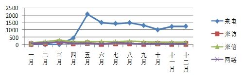 图5  2012年各渠道投诉情况分布图