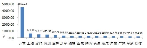 图3 千家机构投诉量高于平均值的地区分布图(单位：件/千家)
