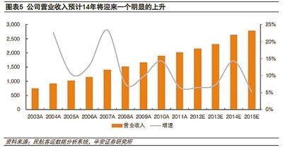 深圳机场营业收入预计2014年将大幅增长。数据来源：平安证券