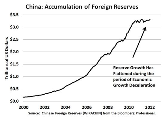 来源：彭博专业（Bloomberg Professional）所供中国外汇储备（WIRACHIN）