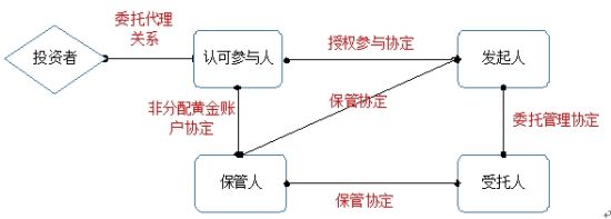 图1 SPDR GOLD TRUST参与者及其之间关系 