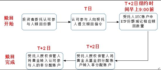 图3 SPDR GOLD TRUST赎回流程 