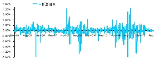 图4 SPDR GOLD TRUST历史折溢价情况