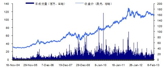 图5 SPDR GOLD TRUST成立以来净值和成交量情况 