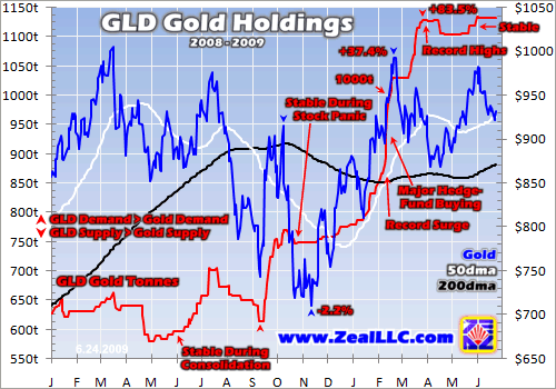 图6 SPDR GOLD TRUST在2008-2009年表现 