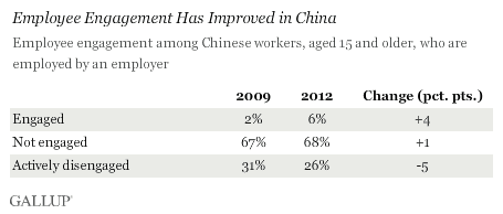 中国员工2009和2012年敬业度对比