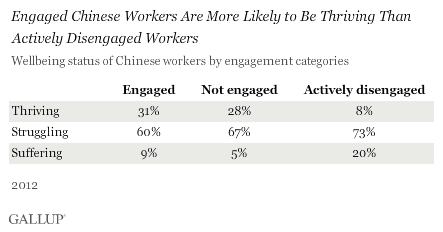 不同敬业度员工对自身幸福状况的评价对比