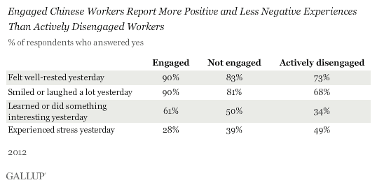 不同敬业度员工个人体验对比