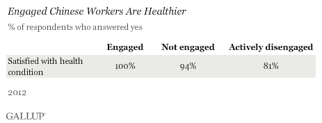 不同敬业度员工对自身健康状况评价对比