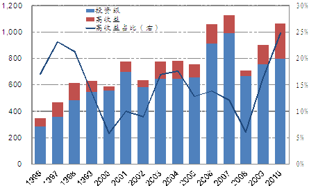 图2 美国高收益债历年发行金额及占比