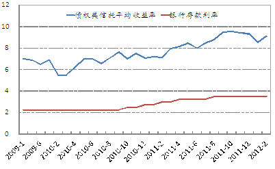 图 4 债权类信托平均收益率远高于银行存款