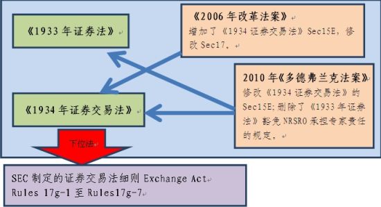 图1 美国信用评级机构监管法律体系