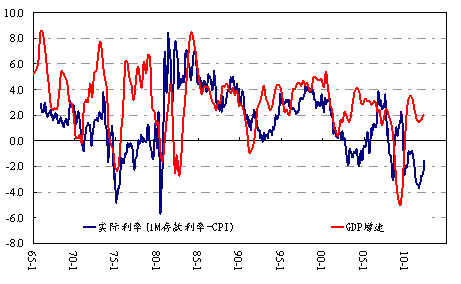 图2 美国实际利率、GDP增速对比