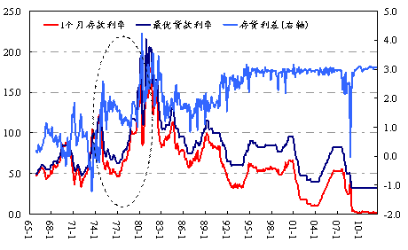 图3 美国1个月存款利率、最优贷款利率、存贷利差