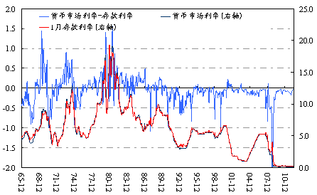 图4 美国货币市场利率、1个月存款利率(单位：%)