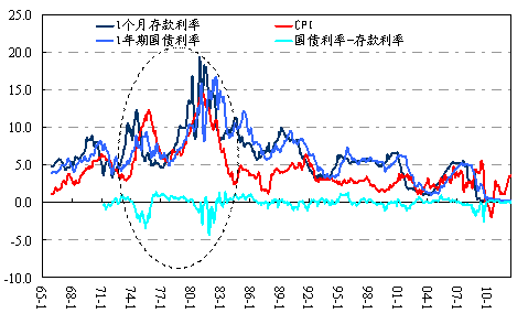 图5 美国1个月存款利率、1年期国债收益率与CPI对比