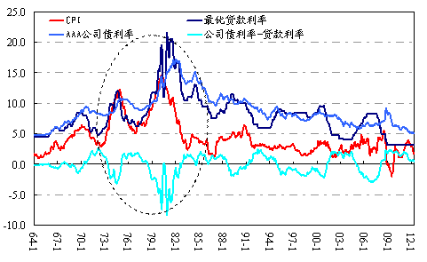 图6 美国最优贷款利率、AAA公司债利率、CPI对比