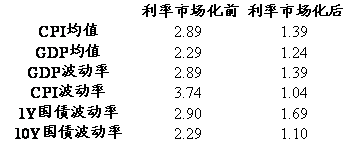 表 1 美国CPI、GDP均值、波动率、1y、10y波动率