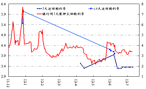 图7 我国央行逆回购利率与银行间7天质押式回购利率