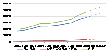 图1 2001-2012年世界不同国家政府债务总额走势