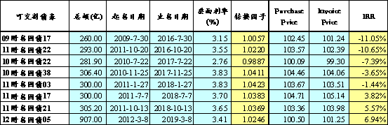 表2：以5月3日TF1206计算的可交割债券的隐含回购利率