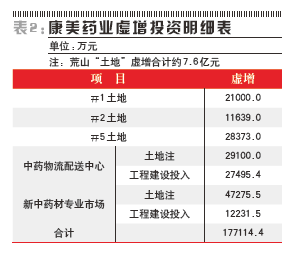 表2