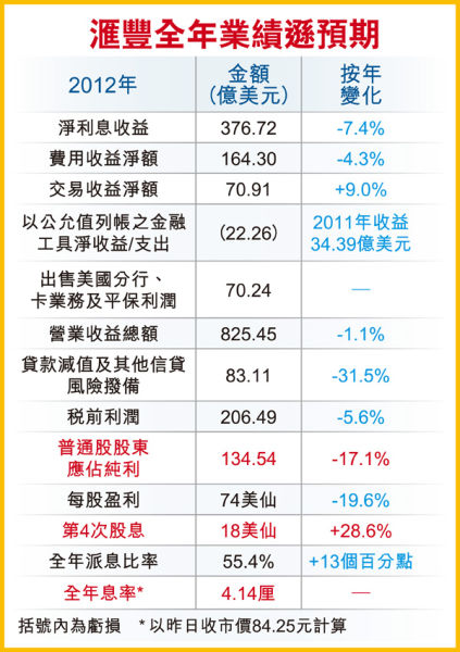 汇丰控股2012年业绩低于预期。来源 香港经济日报