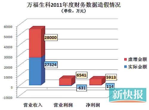 万福生科2011年度财务数据造假情况
