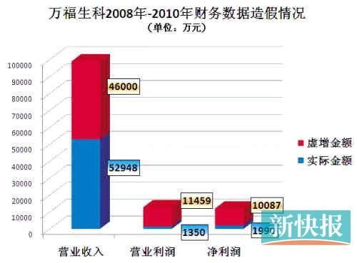 万福生科2008-2010年财务数据造假情况