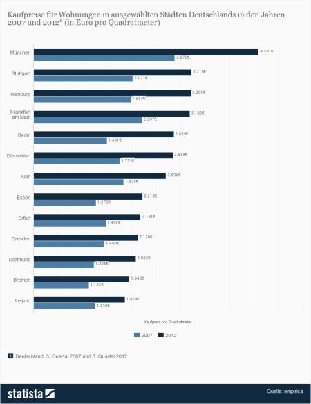 图1：德国各大城市中从2007年到2012年的房价变化。
