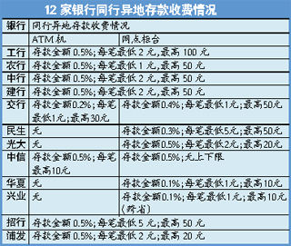 12家银行异地存款收费情况汇总