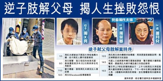 逆子肢解父母破案顺序。来源 香港经济日报