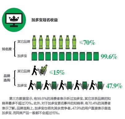 图为加多宝冠名收益