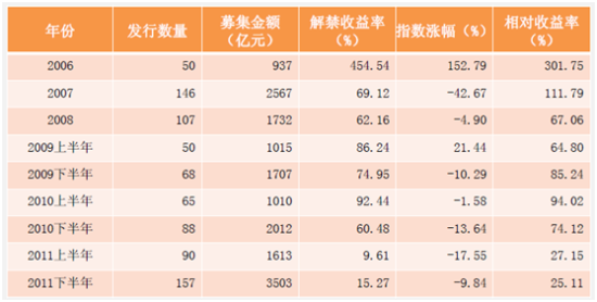 定增股票二级市场表现