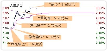 图示：5位玩家捕获天宸股份涨停