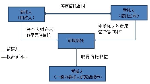 图一：家族信托结构图