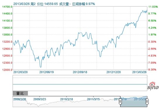 道琼斯指数1年走势图