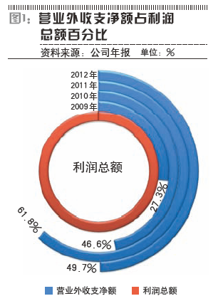 图1：营业外收支净额占利润总额百分比
