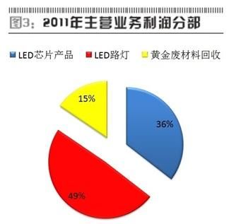 图3:2011年主营业务利润分部