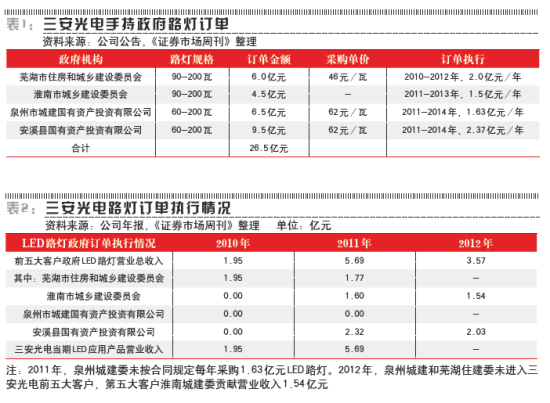 三安光电订单与执行情况