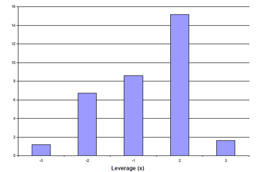 图1 杠杆ETF持有时间(纵轴单位：日)