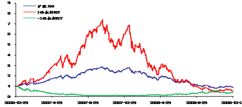 图2  2007至2008年杠杆ETF模拟运作情况