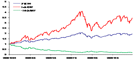 图3  2009年杠杆ETF模拟运作情况