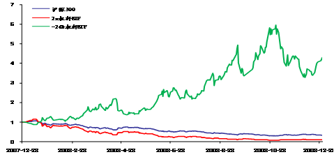 图4  2008年杠杆ETF模拟运作情况