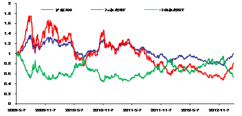 图5  2009.05至2013.02杠杆ETF模拟运作情况