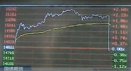 3.27国债期货事件当日分时图