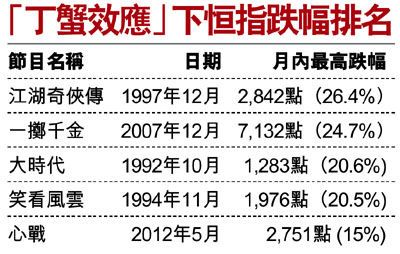 郑少秋新剧丁蟹效应下港股恒指跌幅排名。来源 香港经济日报