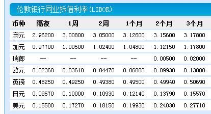 瑞士法郎短期收益即为负值 反映了市场的风险预期和流动性补偿
