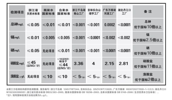 检验报告全文详见农夫山泉新浪官方微博。
