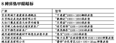 8种床垫甲醛超标。